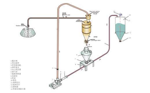 正負(fù)壓氣力輸送系統(tǒng)