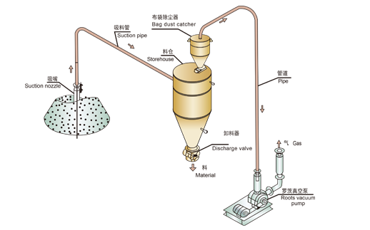 負(fù)壓氣力輸送系統(tǒng)