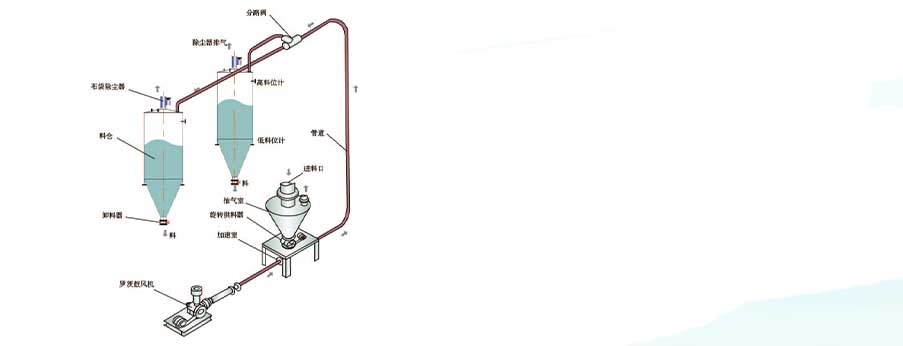 正壓氣力輸送解決方案