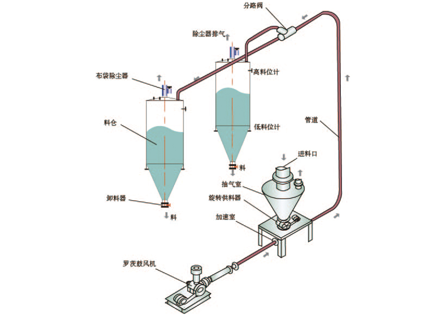 氣力輸送系統(tǒng)有哪些壓力損失？